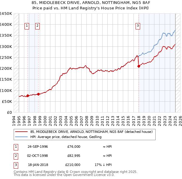 85, MIDDLEBECK DRIVE, ARNOLD, NOTTINGHAM, NG5 8AF: Price paid vs HM Land Registry's House Price Index