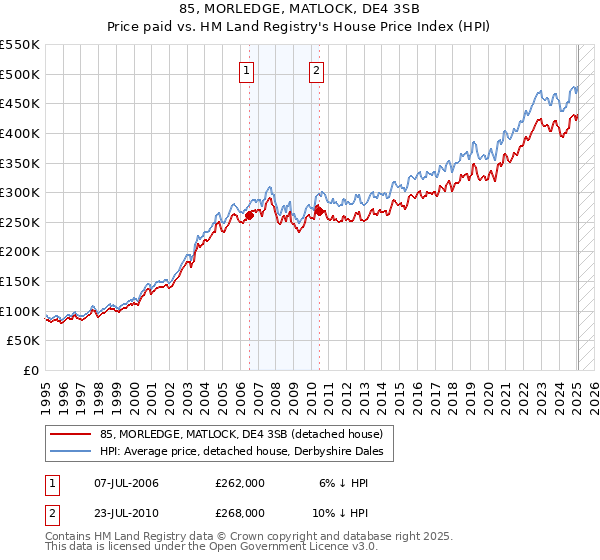 85, MORLEDGE, MATLOCK, DE4 3SB: Price paid vs HM Land Registry's House Price Index