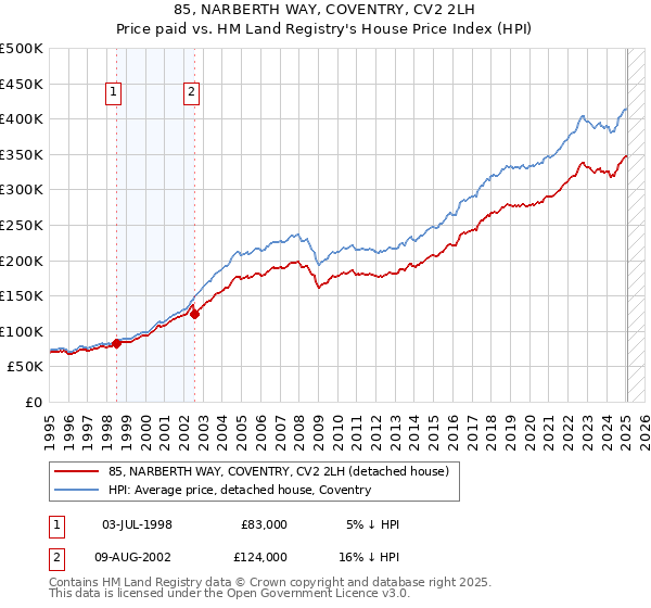 85, NARBERTH WAY, COVENTRY, CV2 2LH: Price paid vs HM Land Registry's House Price Index