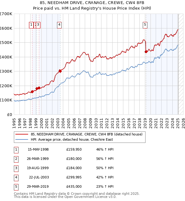 85, NEEDHAM DRIVE, CRANAGE, CREWE, CW4 8FB: Price paid vs HM Land Registry's House Price Index