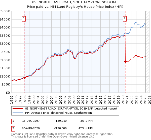 85, NORTH EAST ROAD, SOUTHAMPTON, SO19 8AF: Price paid vs HM Land Registry's House Price Index