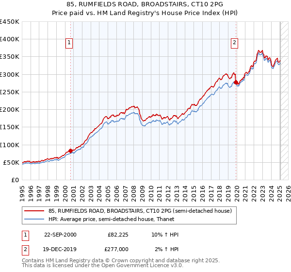 85, RUMFIELDS ROAD, BROADSTAIRS, CT10 2PG: Price paid vs HM Land Registry's House Price Index