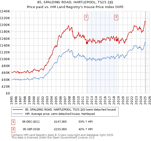 85, SPALDING ROAD, HARTLEPOOL, TS25 2JQ: Price paid vs HM Land Registry's House Price Index