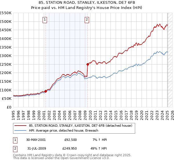 85, STATION ROAD, STANLEY, ILKESTON, DE7 6FB: Price paid vs HM Land Registry's House Price Index