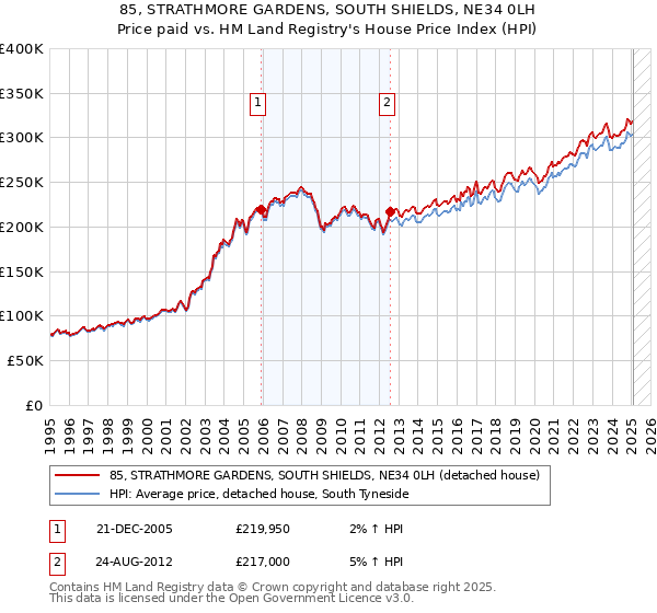 85, STRATHMORE GARDENS, SOUTH SHIELDS, NE34 0LH: Price paid vs HM Land Registry's House Price Index