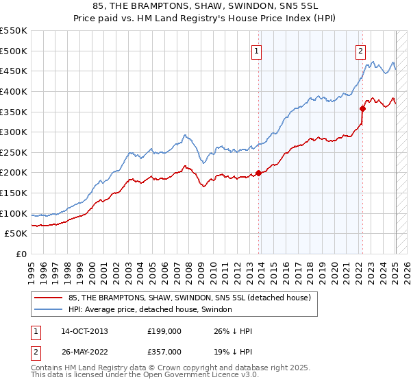 85, THE BRAMPTONS, SHAW, SWINDON, SN5 5SL: Price paid vs HM Land Registry's House Price Index