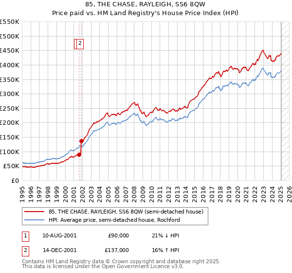 85, THE CHASE, RAYLEIGH, SS6 8QW: Price paid vs HM Land Registry's House Price Index