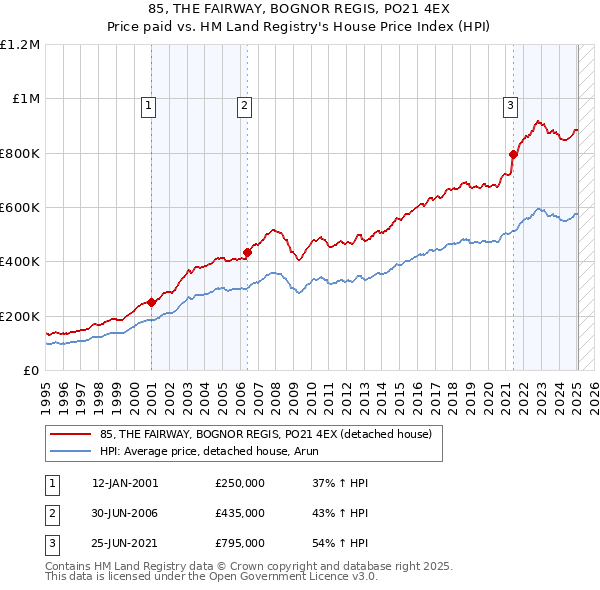 85, THE FAIRWAY, BOGNOR REGIS, PO21 4EX: Price paid vs HM Land Registry's House Price Index