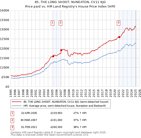 85, THE LONG SHOOT, NUNEATON, CV11 6JG: Price paid vs HM Land Registry's House Price Index