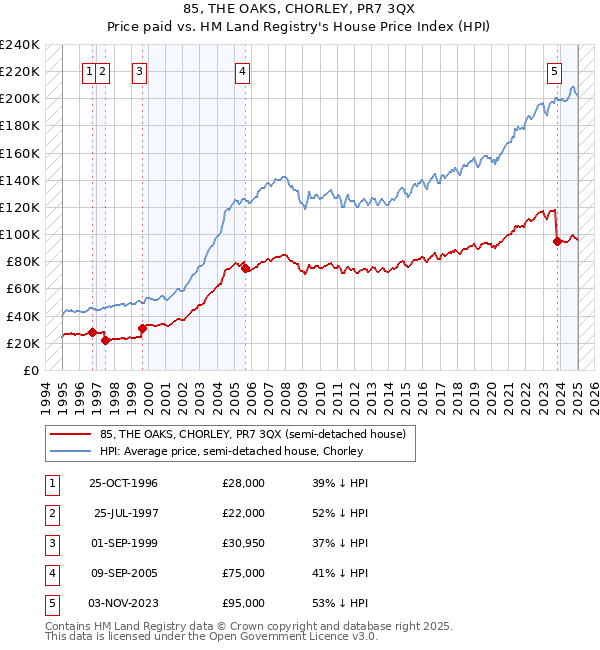 85, THE OAKS, CHORLEY, PR7 3QX: Price paid vs HM Land Registry's House Price Index