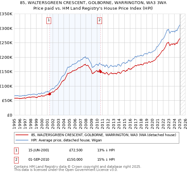 85, WALTERSGREEN CRESCENT, GOLBORNE, WARRINGTON, WA3 3WA: Price paid vs HM Land Registry's House Price Index