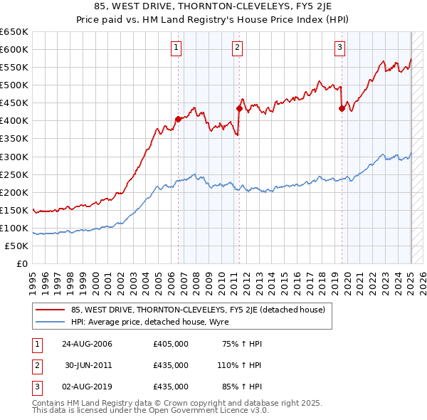 85, WEST DRIVE, THORNTON-CLEVELEYS, FY5 2JE: Price paid vs HM Land Registry's House Price Index