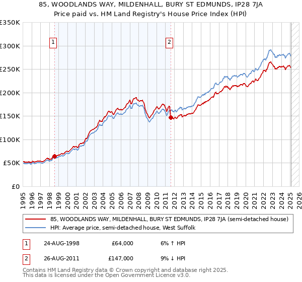 85, WOODLANDS WAY, MILDENHALL, BURY ST EDMUNDS, IP28 7JA: Price paid vs HM Land Registry's House Price Index
