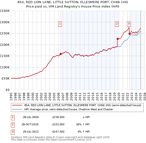 85A, RED LION LANE, LITTLE SUTTON, ELLESMERE PORT, CH66 1HG: Price paid vs HM Land Registry's House Price Index