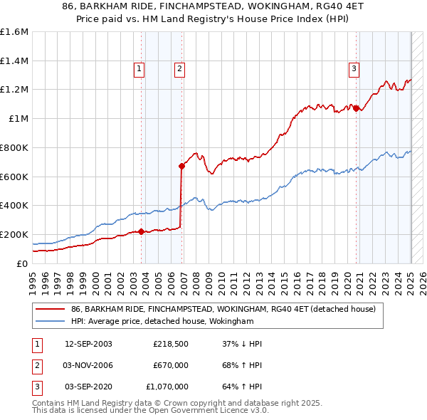 86, BARKHAM RIDE, FINCHAMPSTEAD, WOKINGHAM, RG40 4ET: Price paid vs HM Land Registry's House Price Index