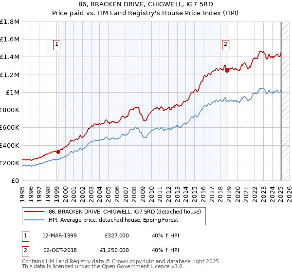 86, BRACKEN DRIVE, CHIGWELL, IG7 5RD: Price paid vs HM Land Registry's House Price Index