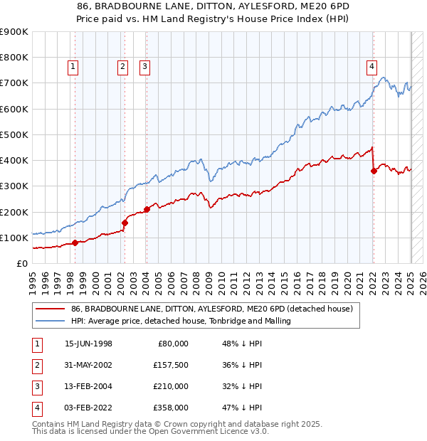 86, BRADBOURNE LANE, DITTON, AYLESFORD, ME20 6PD: Price paid vs HM Land Registry's House Price Index