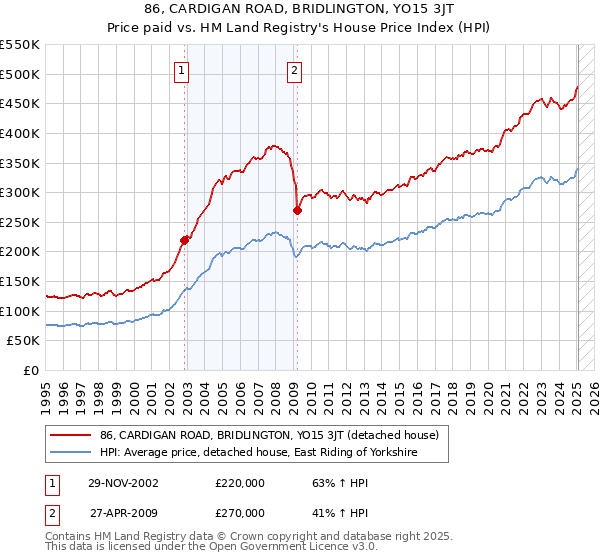 86, CARDIGAN ROAD, BRIDLINGTON, YO15 3JT: Price paid vs HM Land Registry's House Price Index
