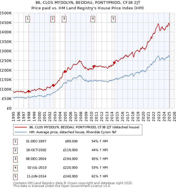 86, CLOS MYDDLYN, BEDDAU, PONTYPRIDD, CF38 2JT: Price paid vs HM Land Registry's House Price Index