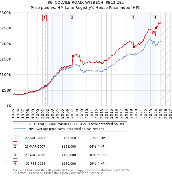 86, COLVILE ROAD, WISBECH, PE13 2EL: Price paid vs HM Land Registry's House Price Index