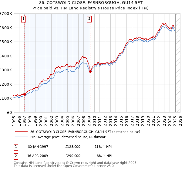 86, COTSWOLD CLOSE, FARNBOROUGH, GU14 9ET: Price paid vs HM Land Registry's House Price Index