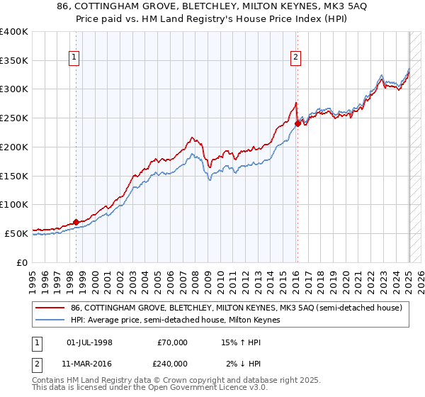 86, COTTINGHAM GROVE, BLETCHLEY, MILTON KEYNES, MK3 5AQ: Price paid vs HM Land Registry's House Price Index