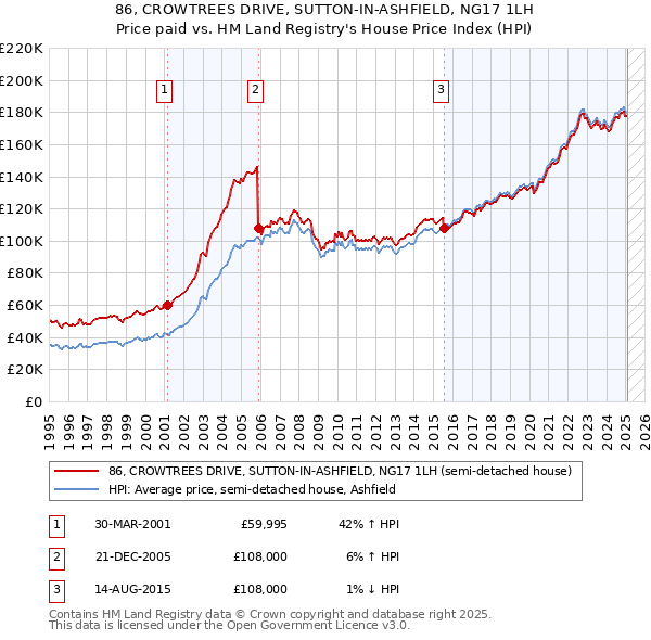 86, CROWTREES DRIVE, SUTTON-IN-ASHFIELD, NG17 1LH: Price paid vs HM Land Registry's House Price Index