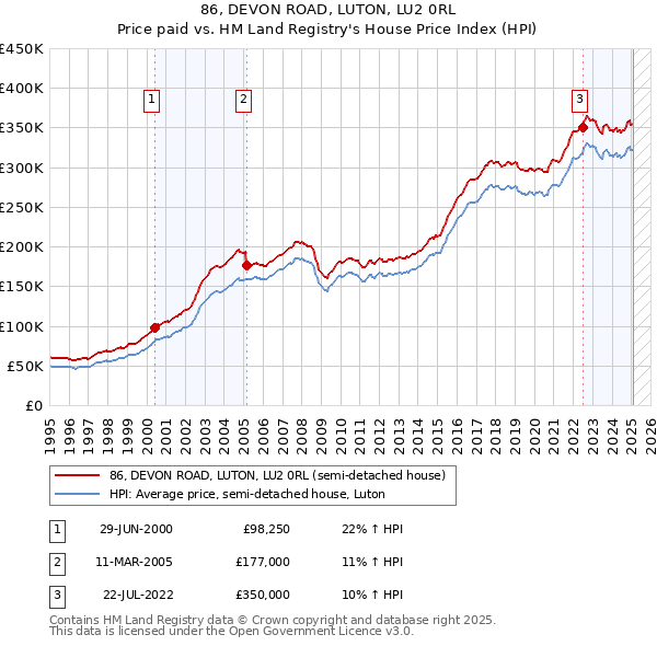 86, DEVON ROAD, LUTON, LU2 0RL: Price paid vs HM Land Registry's House Price Index
