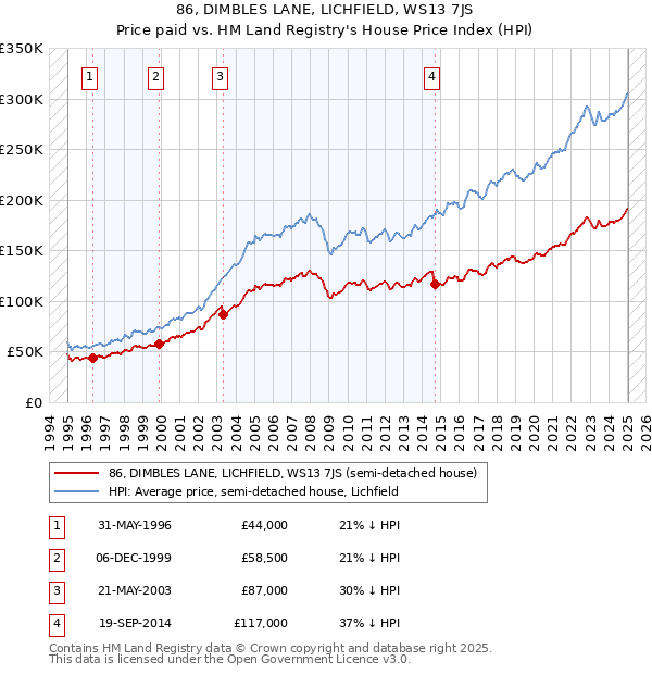 86, DIMBLES LANE, LICHFIELD, WS13 7JS: Price paid vs HM Land Registry's House Price Index