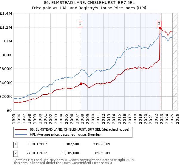 86, ELMSTEAD LANE, CHISLEHURST, BR7 5EL: Price paid vs HM Land Registry's House Price Index