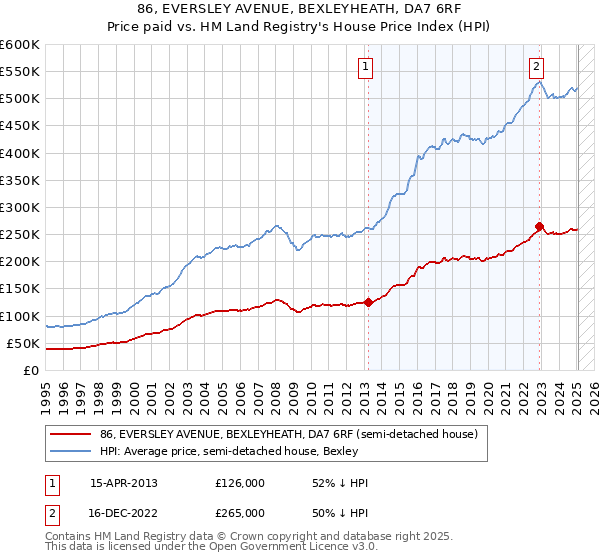 86, EVERSLEY AVENUE, BEXLEYHEATH, DA7 6RF: Price paid vs HM Land Registry's House Price Index