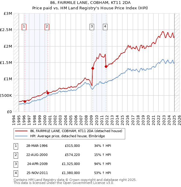 86, FAIRMILE LANE, COBHAM, KT11 2DA: Price paid vs HM Land Registry's House Price Index