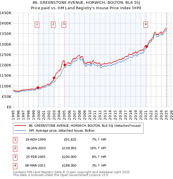 86, GREENSTONE AVENUE, HORWICH, BOLTON, BL6 5SJ: Price paid vs HM Land Registry's House Price Index