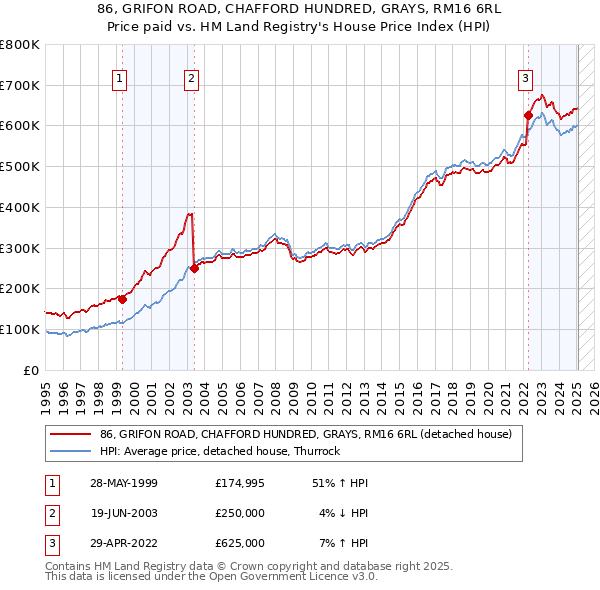 86, GRIFON ROAD, CHAFFORD HUNDRED, GRAYS, RM16 6RL: Price paid vs HM Land Registry's House Price Index