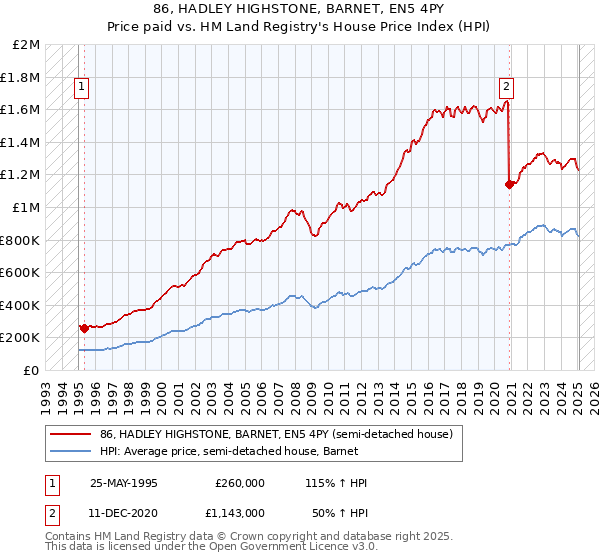 86, HADLEY HIGHSTONE, BARNET, EN5 4PY: Price paid vs HM Land Registry's House Price Index
