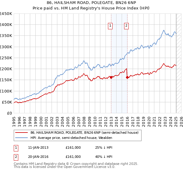 86, HAILSHAM ROAD, POLEGATE, BN26 6NP: Price paid vs HM Land Registry's House Price Index