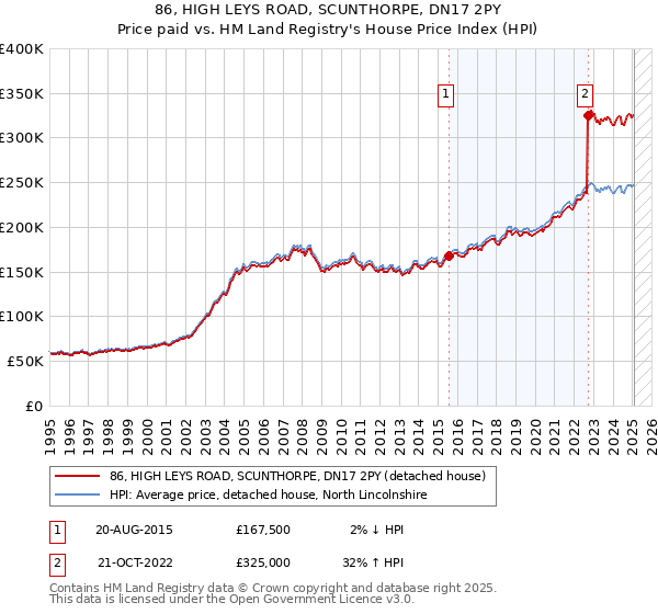 86, HIGH LEYS ROAD, SCUNTHORPE, DN17 2PY: Price paid vs HM Land Registry's House Price Index