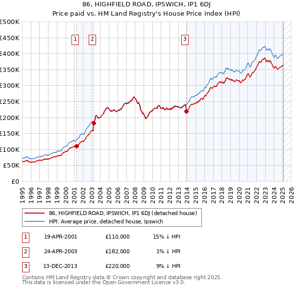 86, HIGHFIELD ROAD, IPSWICH, IP1 6DJ: Price paid vs HM Land Registry's House Price Index