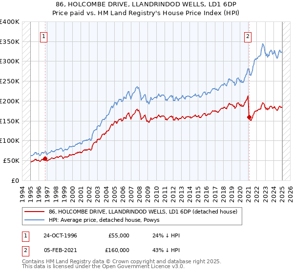 86, HOLCOMBE DRIVE, LLANDRINDOD WELLS, LD1 6DP: Price paid vs HM Land Registry's House Price Index