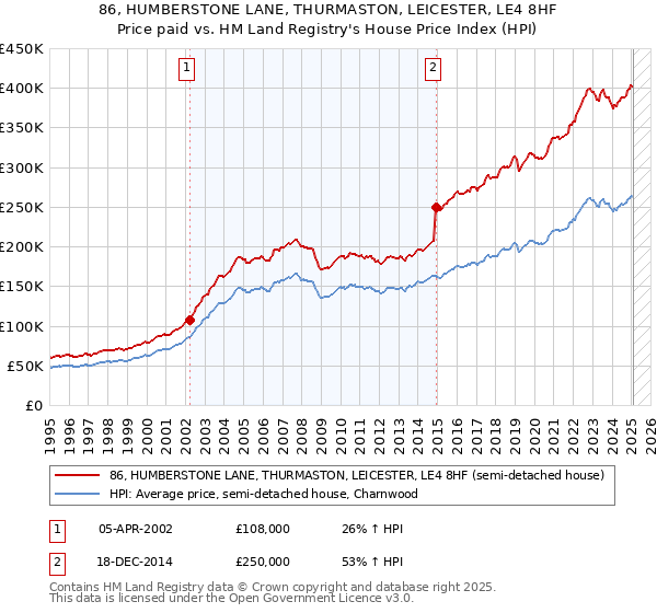 86, HUMBERSTONE LANE, THURMASTON, LEICESTER, LE4 8HF: Price paid vs HM Land Registry's House Price Index