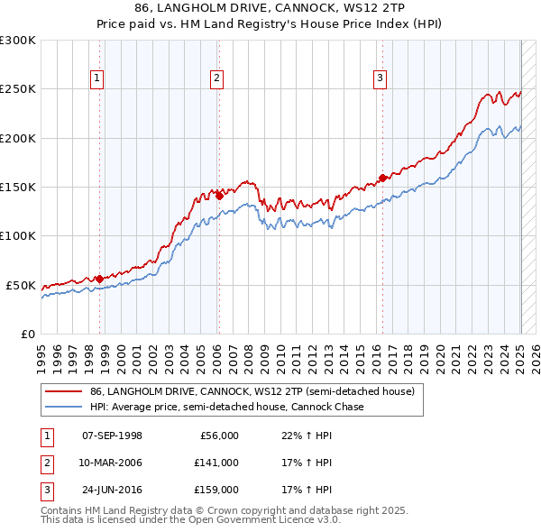 86, LANGHOLM DRIVE, CANNOCK, WS12 2TP: Price paid vs HM Land Registry's House Price Index