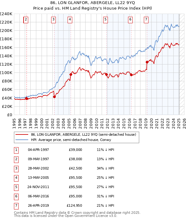 86, LON GLANFOR, ABERGELE, LL22 9YQ: Price paid vs HM Land Registry's House Price Index