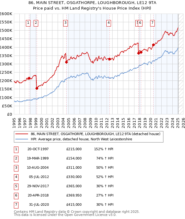 86, MAIN STREET, OSGATHORPE, LOUGHBOROUGH, LE12 9TA: Price paid vs HM Land Registry's House Price Index