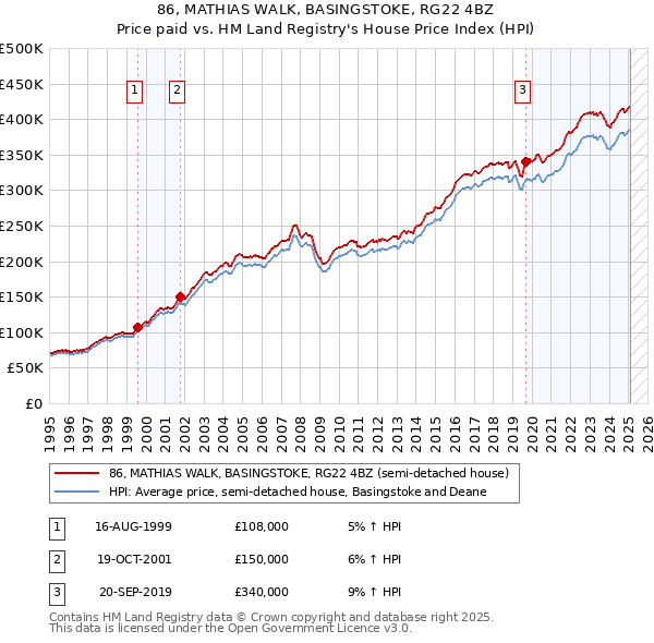 86, MATHIAS WALK, BASINGSTOKE, RG22 4BZ: Price paid vs HM Land Registry's House Price Index