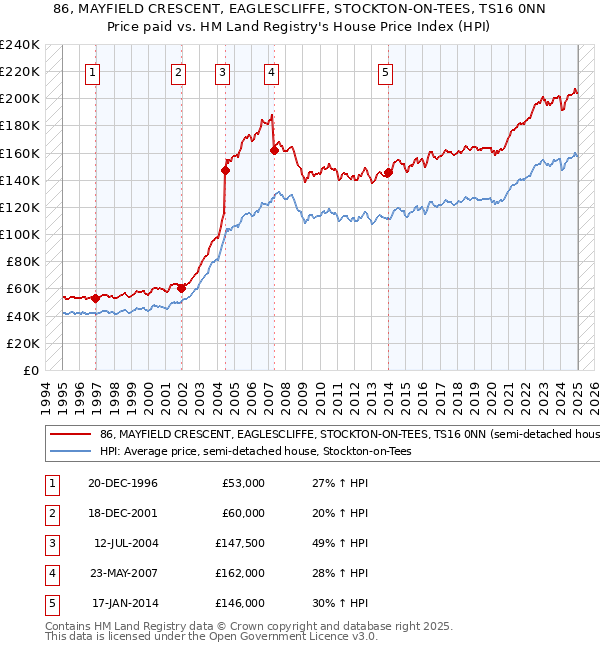 86, MAYFIELD CRESCENT, EAGLESCLIFFE, STOCKTON-ON-TEES, TS16 0NN: Price paid vs HM Land Registry's House Price Index