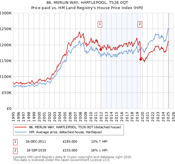 86, MERLIN WAY, HARTLEPOOL, TS26 0QT: Price paid vs HM Land Registry's House Price Index
