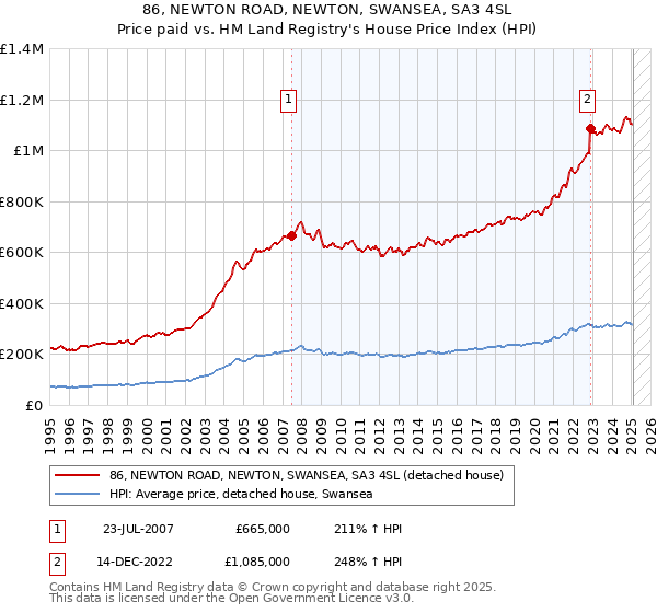 86, NEWTON ROAD, NEWTON, SWANSEA, SA3 4SL: Price paid vs HM Land Registry's House Price Index