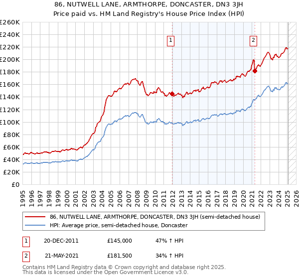 86, NUTWELL LANE, ARMTHORPE, DONCASTER, DN3 3JH: Price paid vs HM Land Registry's House Price Index