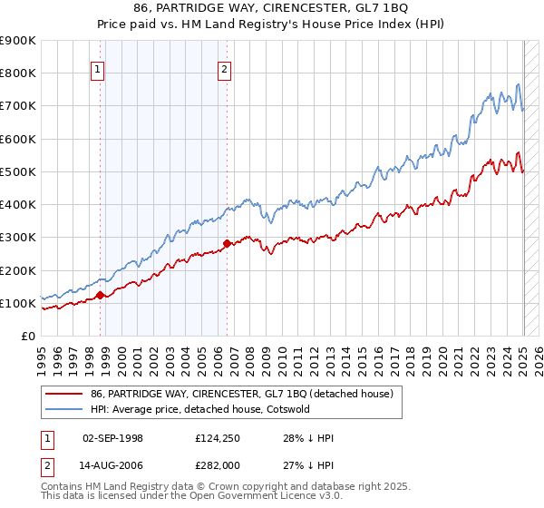 86, PARTRIDGE WAY, CIRENCESTER, GL7 1BQ: Price paid vs HM Land Registry's House Price Index