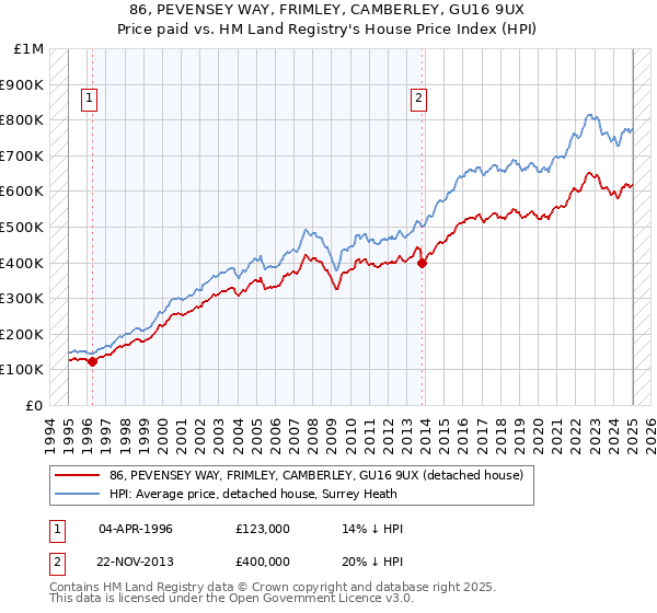 86, PEVENSEY WAY, FRIMLEY, CAMBERLEY, GU16 9UX: Price paid vs HM Land Registry's House Price Index